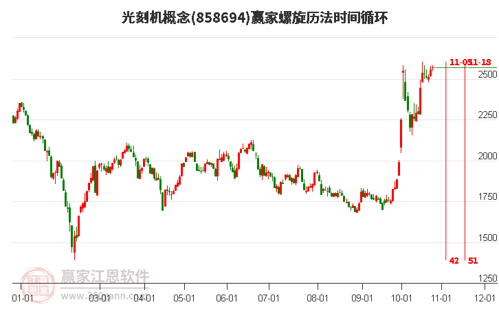 光刻机概念板块螺旋历法时间循环工具