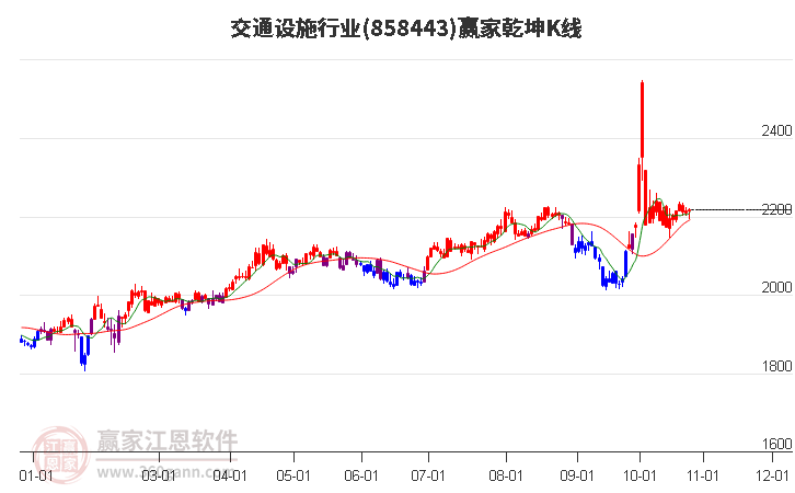 858443交通设施赢家乾坤K线工具