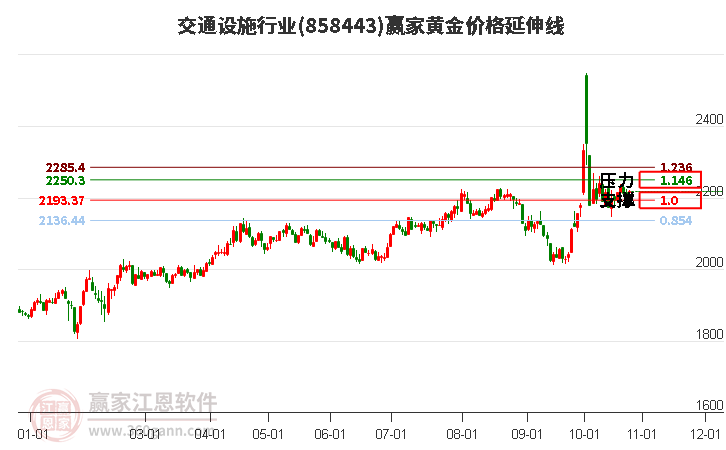 交通设施行业板块黄金价格延伸线工具