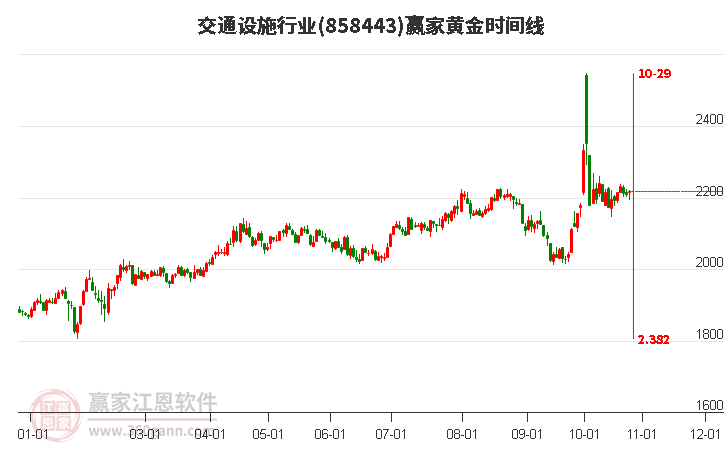 交通设施行业板块黄金时间周期线工具