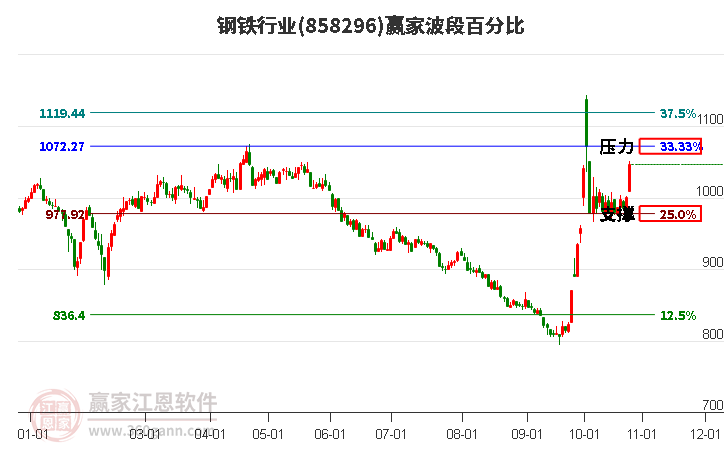 钢铁行业波段百分比工具