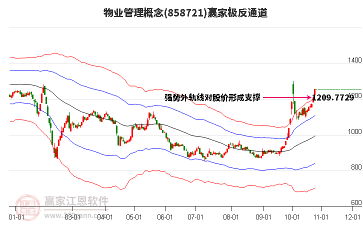 858721物业管理赢家极反通道工具