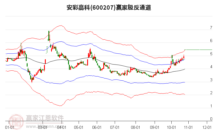 600207安彩高科赢家极反通道工具