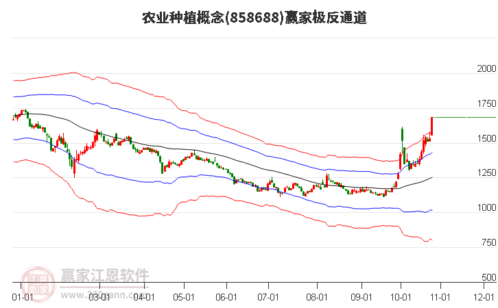 858688农业种植赢家极反通道工具