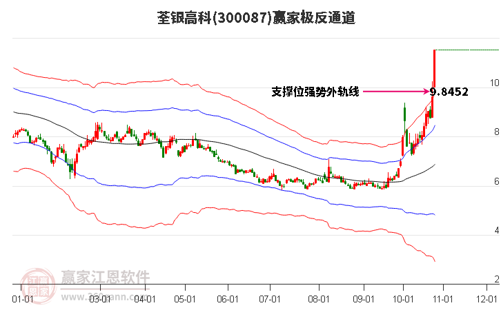 300087荃银高科赢家极反通道工具