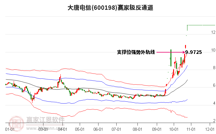 600198大唐电信赢家极反通道工具