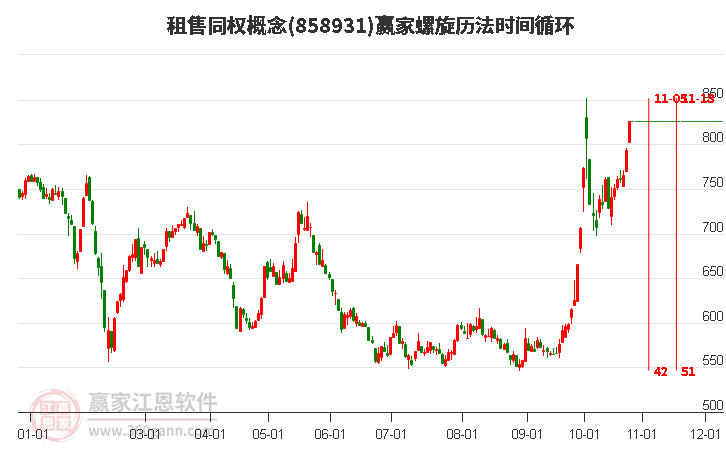 租售同权概念赢家螺旋历法时间循环工具