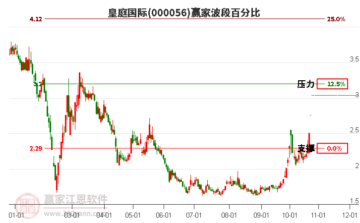 000056皇庭国际赢家波段百分比工具