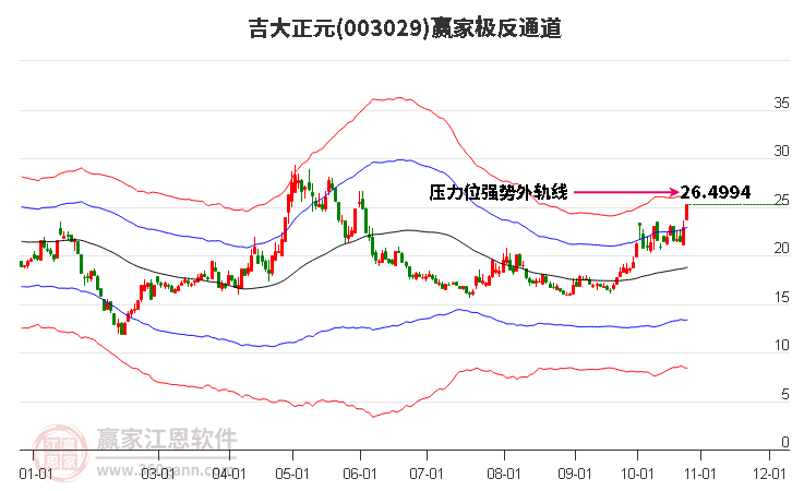 003029吉大正元赢家极反通道工具