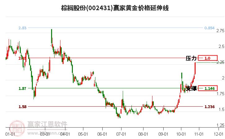 002431棕櫚股份黃金價格延伸線工具