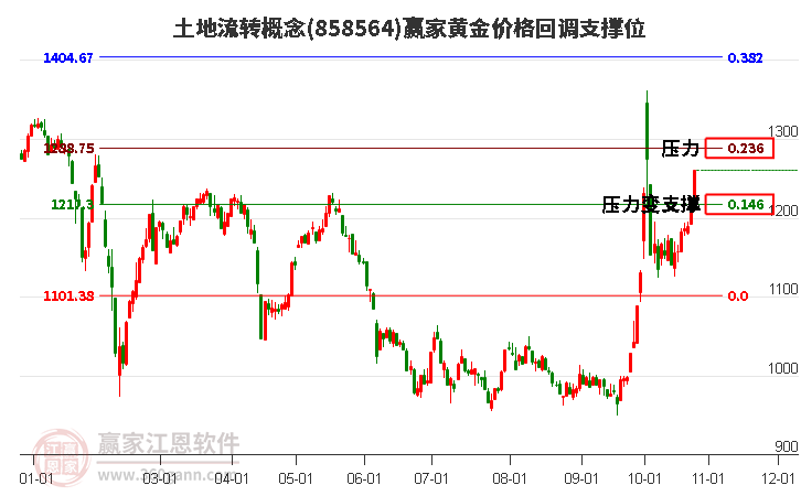 土地流转概念黄金价格回调支撑位工具