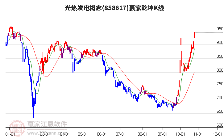 858617光热发电赢家乾坤K线工具