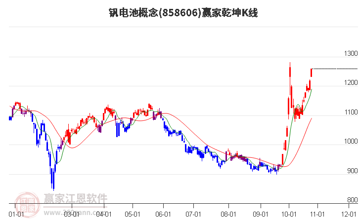 858606钒电池赢家乾坤K线工具