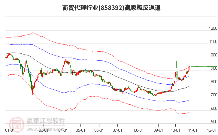 858392商贸代理赢家极反通道工具