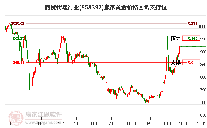 商贸代理行业黄金价格回调支撑位工具