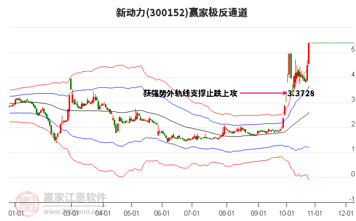 300152新动力赢家极反通道工具