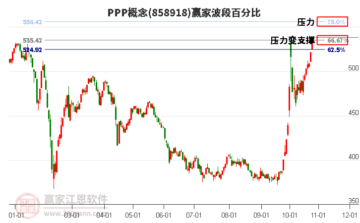 PPP概念赢家波段百分比工具