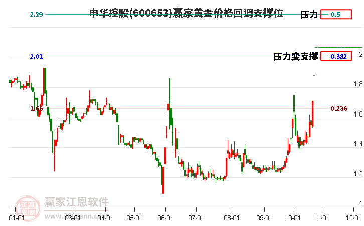 600653申华控股黄金价格回调支撑位工具