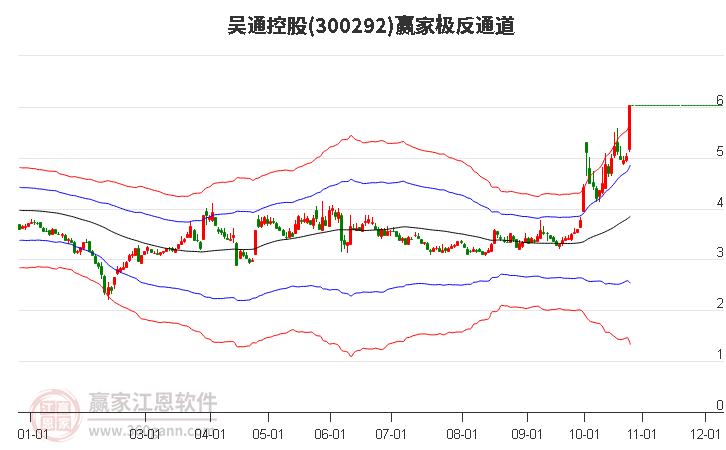 300292吴通控股赢家极反通道工具