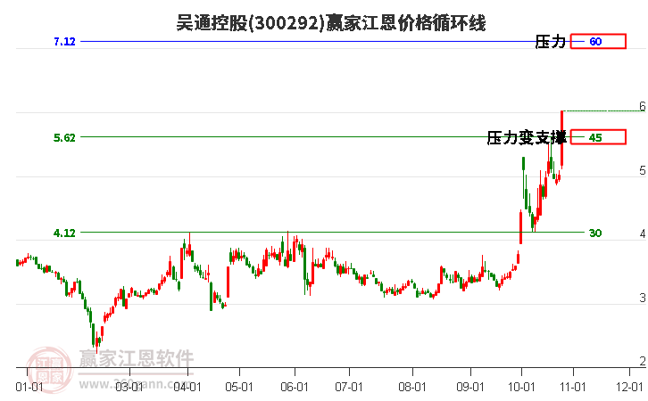 300292吴通控股江恩价格循环线工具