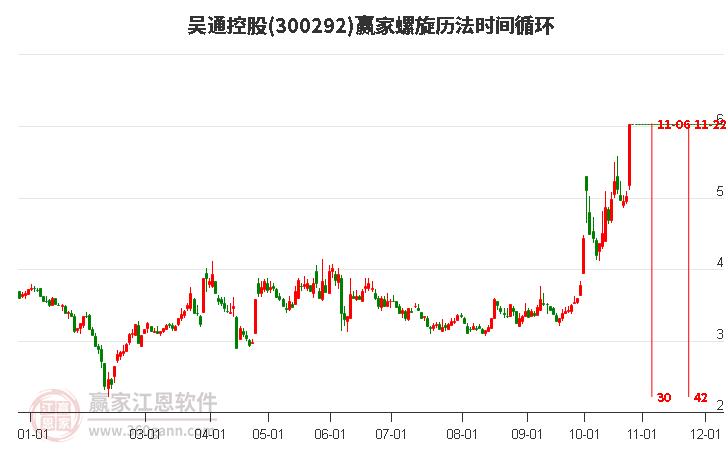 吴通控股螺旋历法时间循环工具