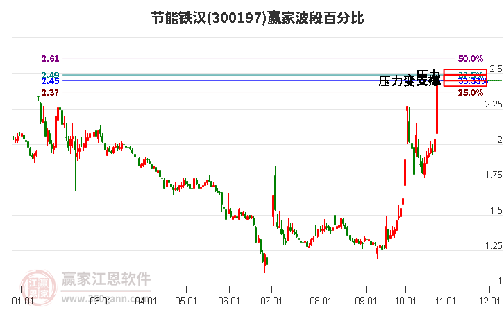 300197节能铁汉波段百分比工具