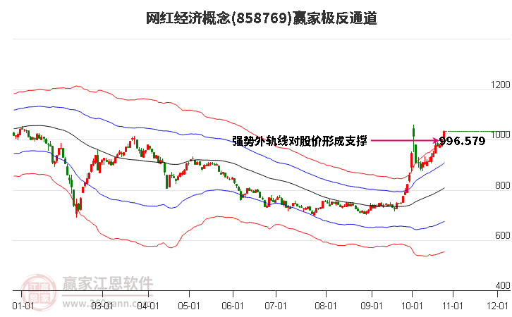 858769网红经济赢家极反通道工具