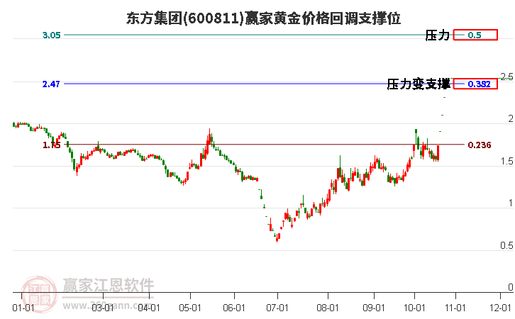 600811东方集团黄金价格回调支撑位工具