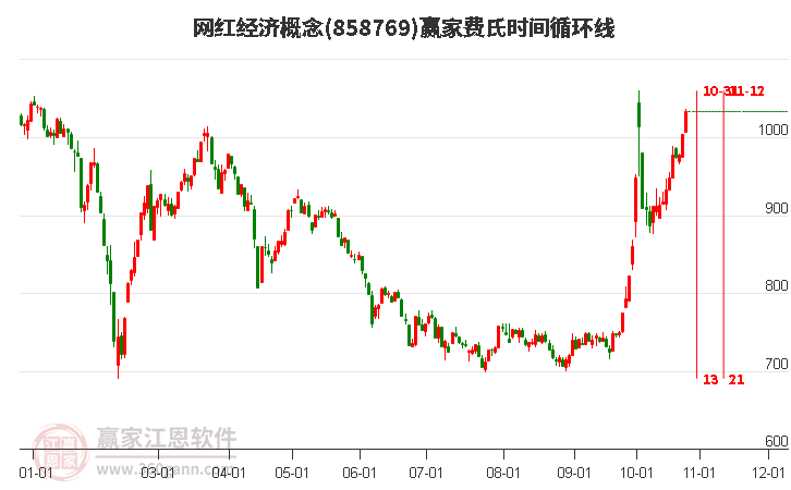 网红经济概念赢家费氏时间循环线工具