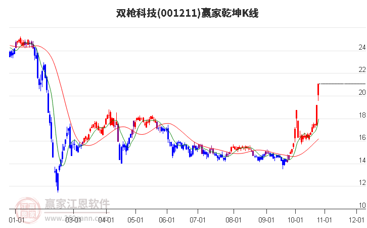 001211双枪科技赢家乾坤K线工具