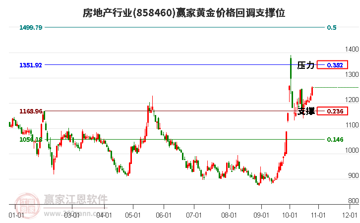 房地产行业黄金价格回调支撑位工具