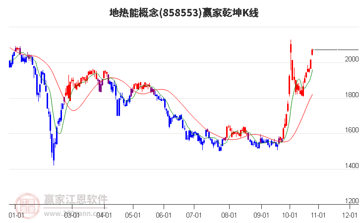 858553地热能赢家乾坤K线工具