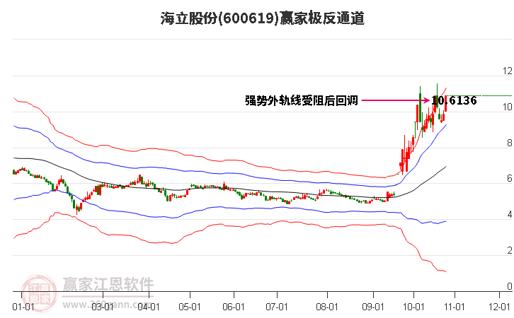 600619海立股份赢家极反通道工具