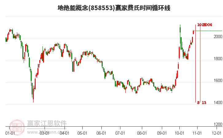 地热能概念赢家费氏时间循环线工具