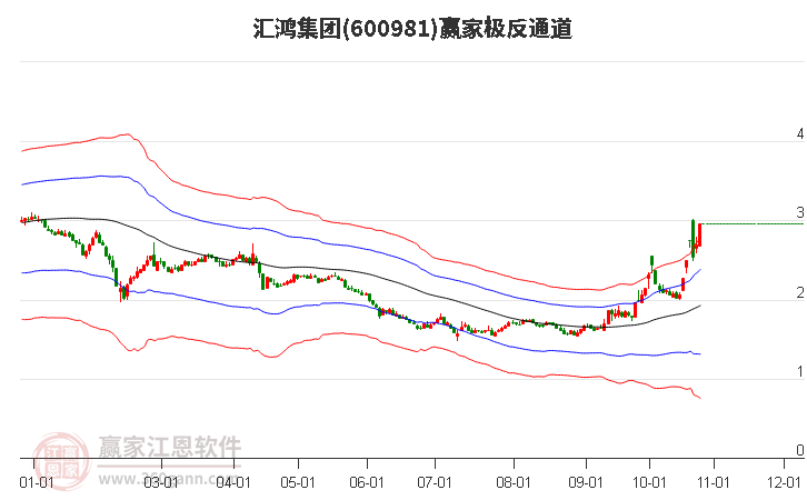 600981汇鸿集团赢家极反通道工具