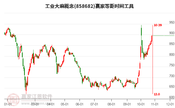 工业大麻概念等距时间周期线工具