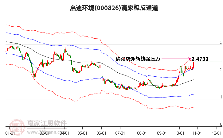 000826启迪环境赢家极反通道工具