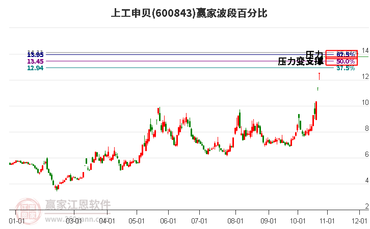 600843上工申贝赢家波段百分比工具