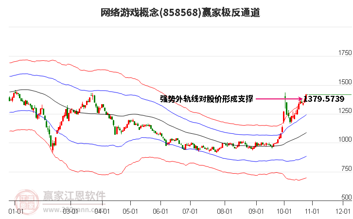 858568网络游戏赢家极反通道工具