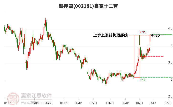 002181粤传媒赢家十二宫工具