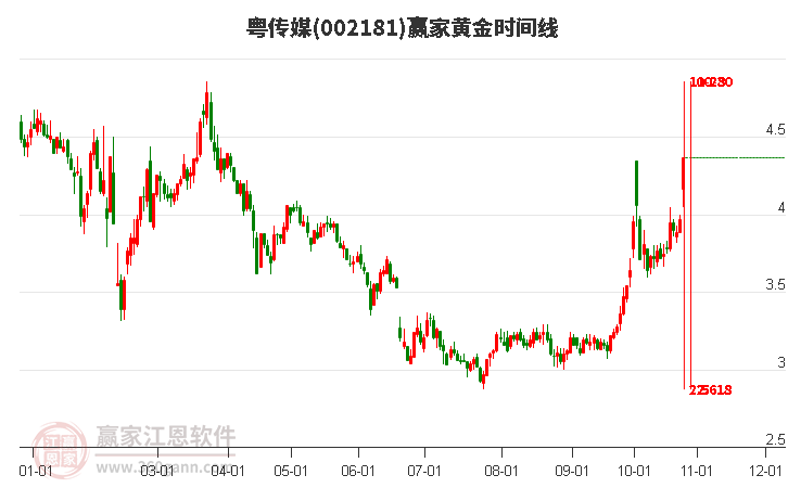 粤传媒黄金时间周期线工具