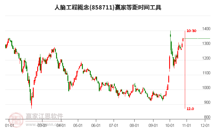 人脑工程概念赢家等距时间周期线工具