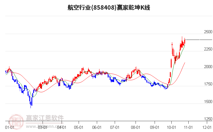 858408航空赢家乾坤K线工具