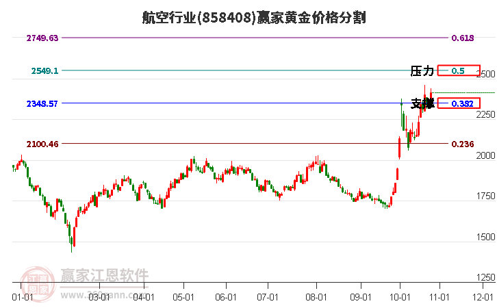 航空行业黄金价格分割工具