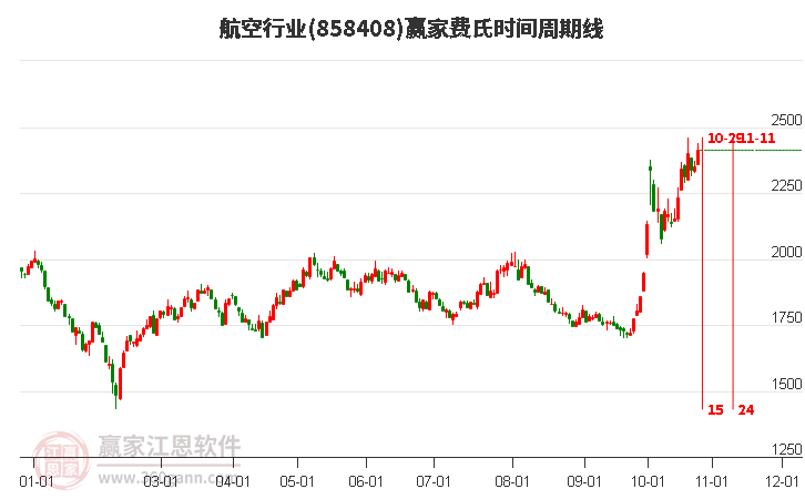 航空行业费氏时间周期线工具