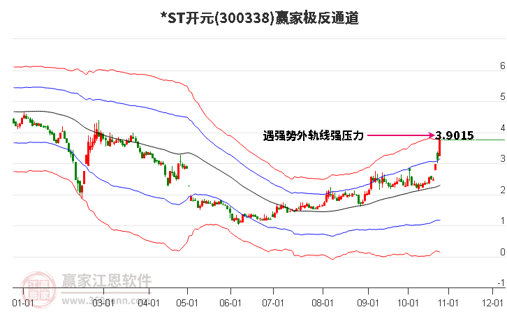 300338*ST开元赢家极反通道工具