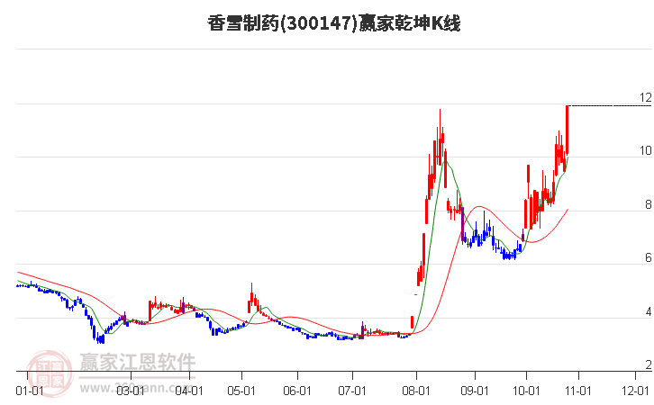 300147香雪制药赢家乾坤K线工具