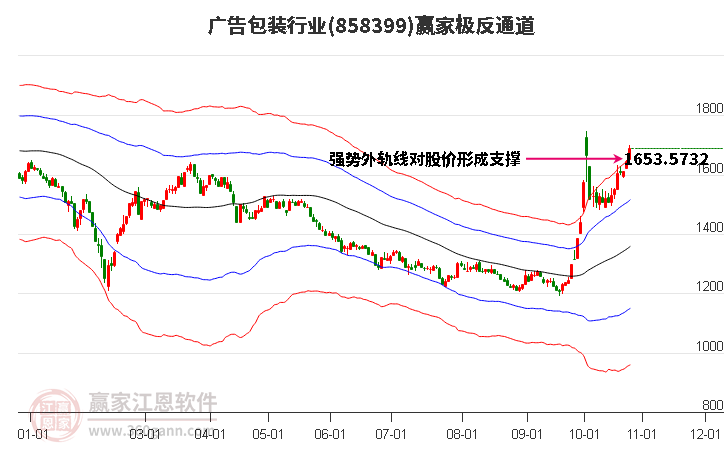 858399广告包装赢家极反通道工具