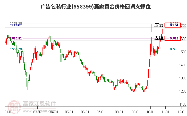 广告包装行业黄金价格回调支撑位工具