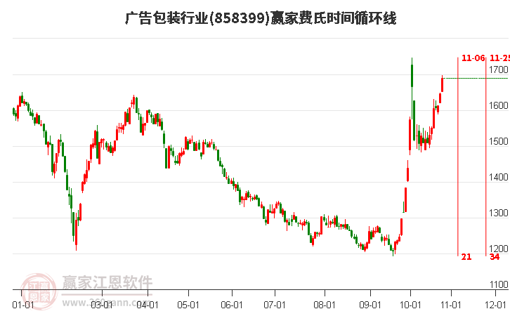 广告包装行业赢家费氏时间循环线工具